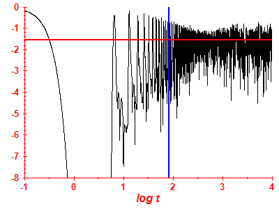 Survival probability log